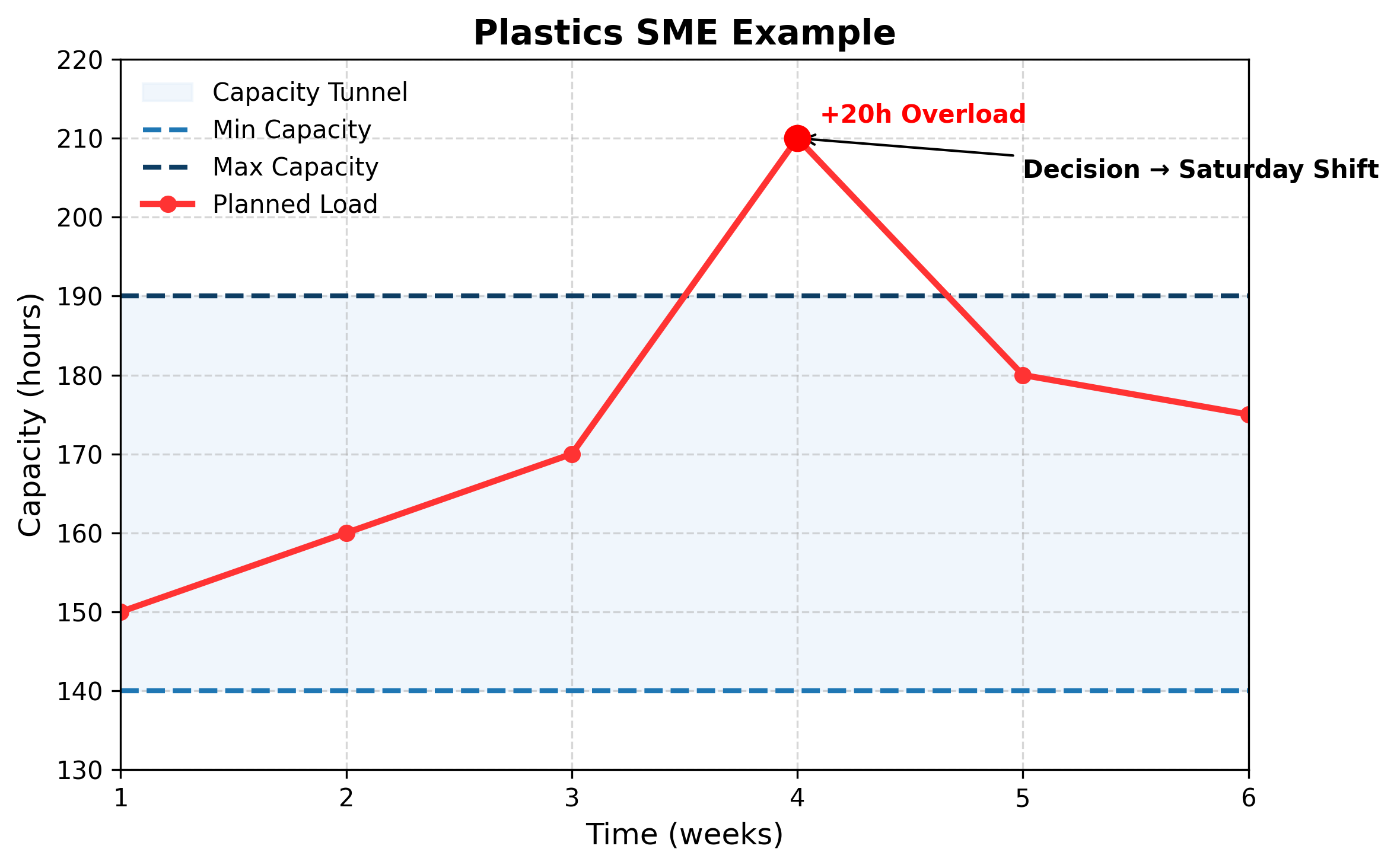 Practical Example of Capacity Tunnel in a Plastics SME