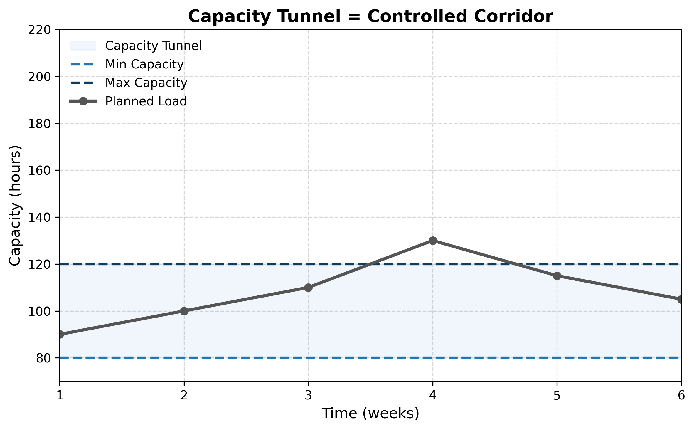Illustration of a Capacity Tunnel in Production Planning